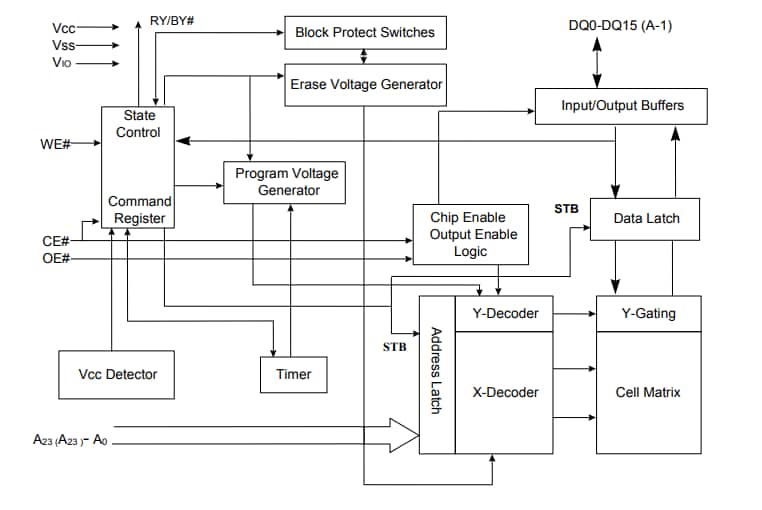 Block Diagram - ISSI IS29GL128 NOR Flash Memory Devices
